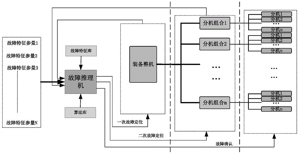 Hierarchical fault diagnosis method for electronic information equipment
