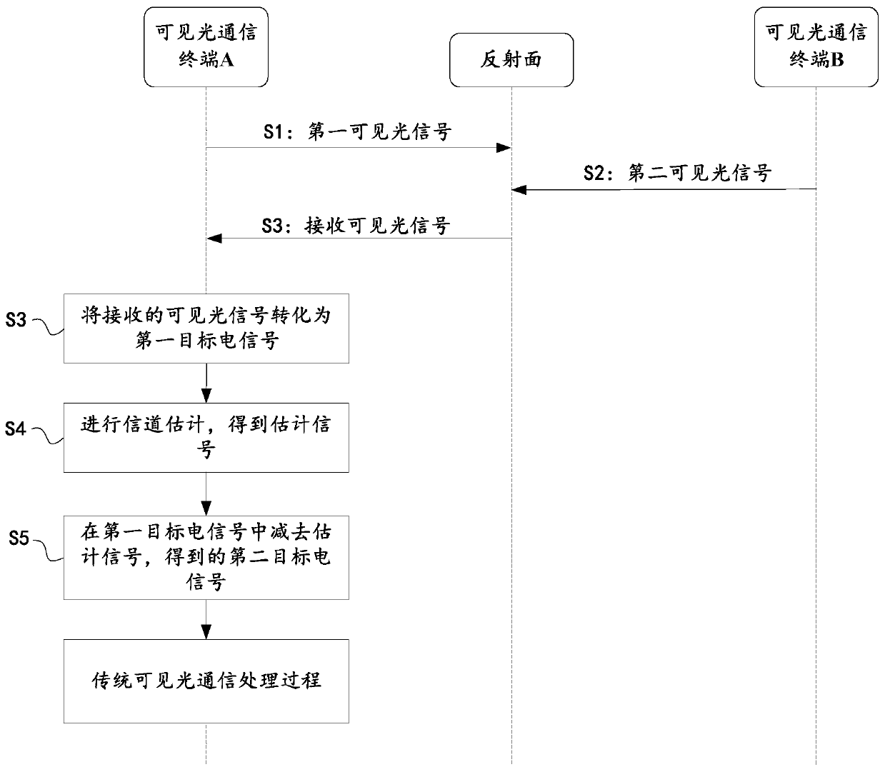 Symmetric carrier elimination optical communication method, visible light transceiver and visible light communication terminal