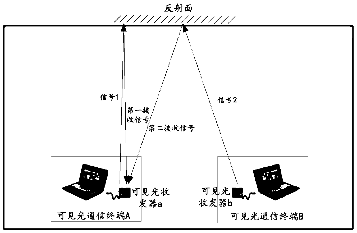 Symmetric carrier elimination optical communication method, visible light transceiver and visible light communication terminal