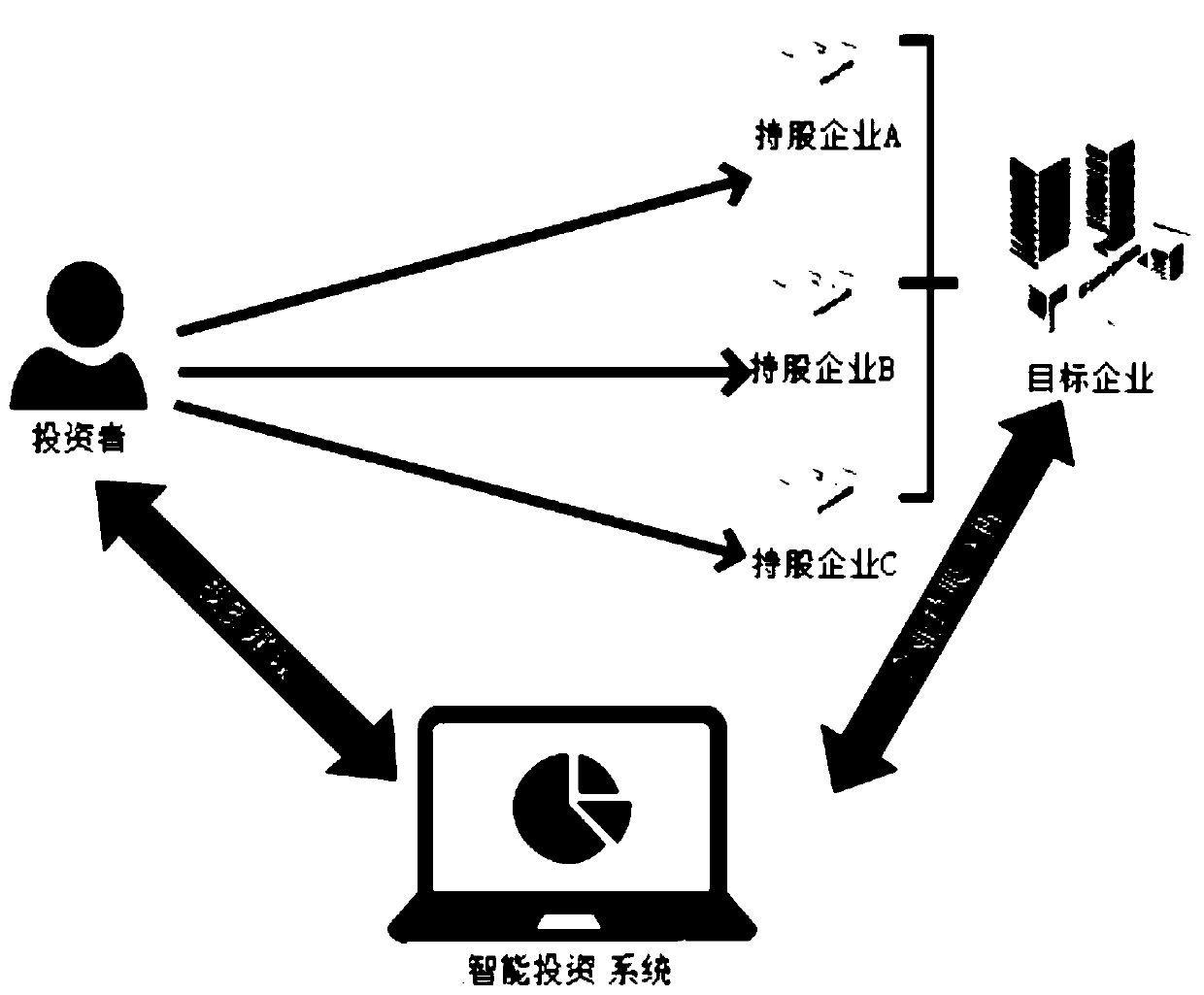 Intelligent investment recommendation method and system for big data technology, terminal and storage medium