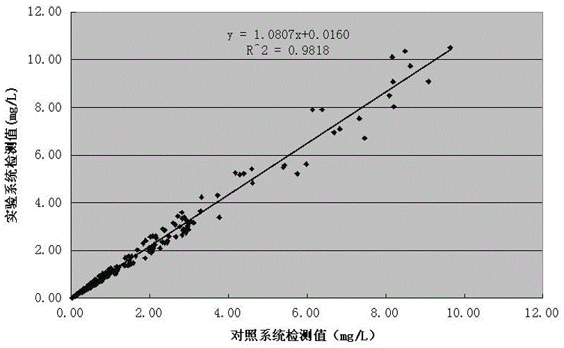 d-dimer detection kit and detection method