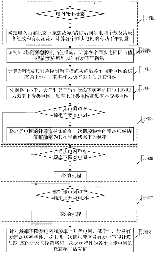 Power grid steady state frequency estimation method considering security control policy and primary frequency modulation characteristic