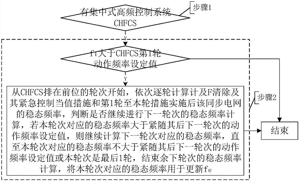 Power grid steady state frequency estimation method considering security control policy and primary frequency modulation characteristic