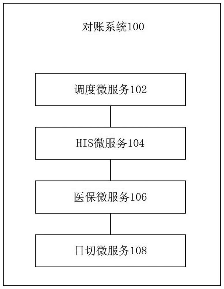 A reconciliation system and corresponding computer equipment