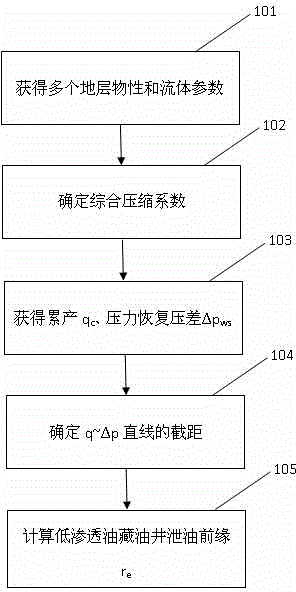 Method for confirming oil drainage front edge with consideration of starting pressure gradient