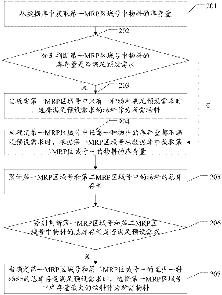MRP (Material Requirement Planning) selection method and device