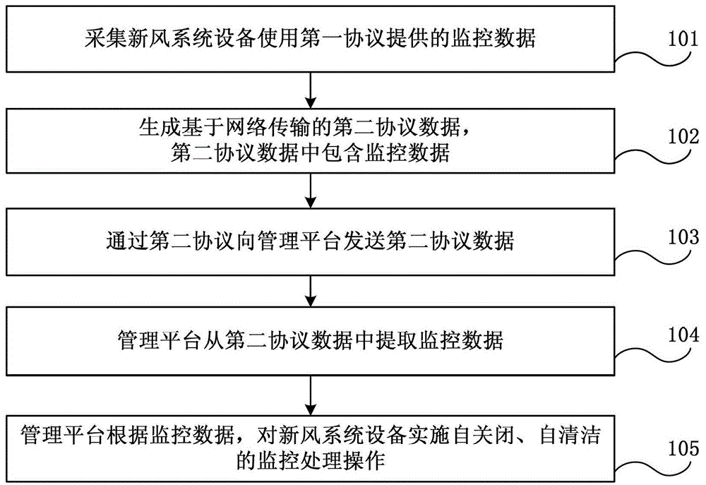Monitoring and management method and system of fresh air system