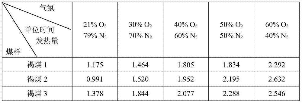 Production method of cement clinker by calcination with oxygen-rich reinforced lignite