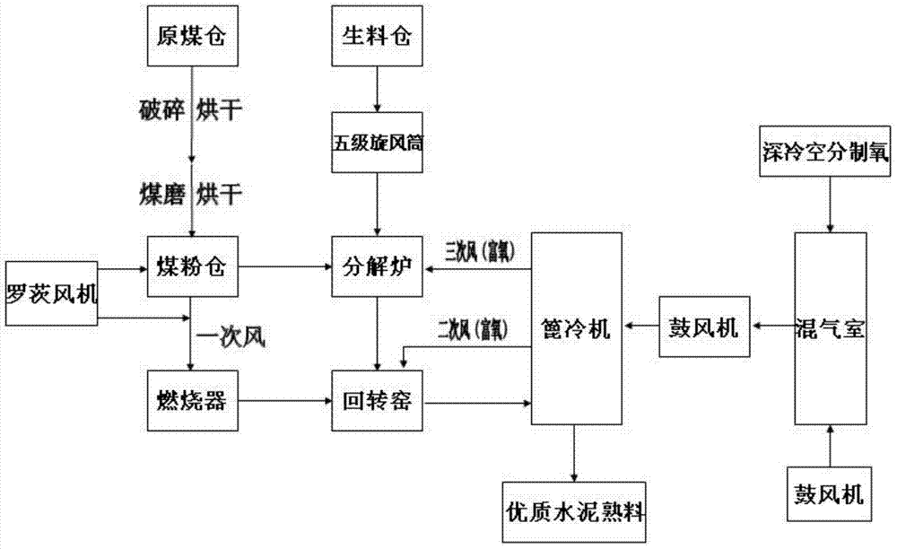Production method of cement clinker by calcination with oxygen-rich reinforced lignite