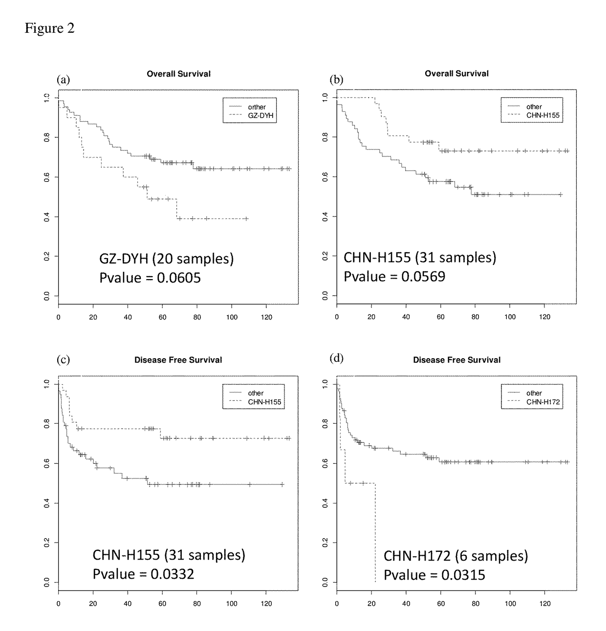 Effect of HBV on clinical outcome of hepatocellular carcinoma cancer patients