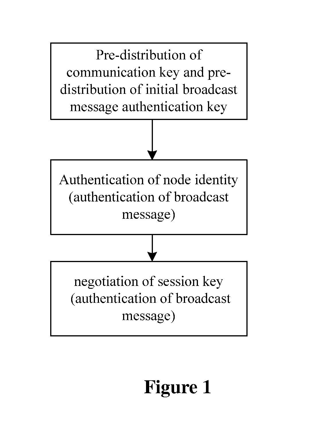 Method for combining authentication and secret keys management mechanism in a sensor network