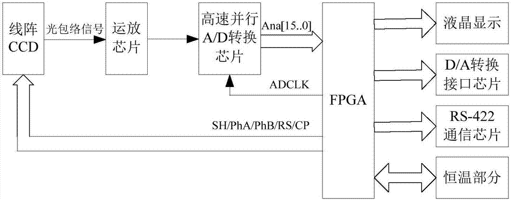 FPGA-based multi-CCD high-speed, high-accuracy and wide-range industrial grade laser triangulation distance measuring instrument