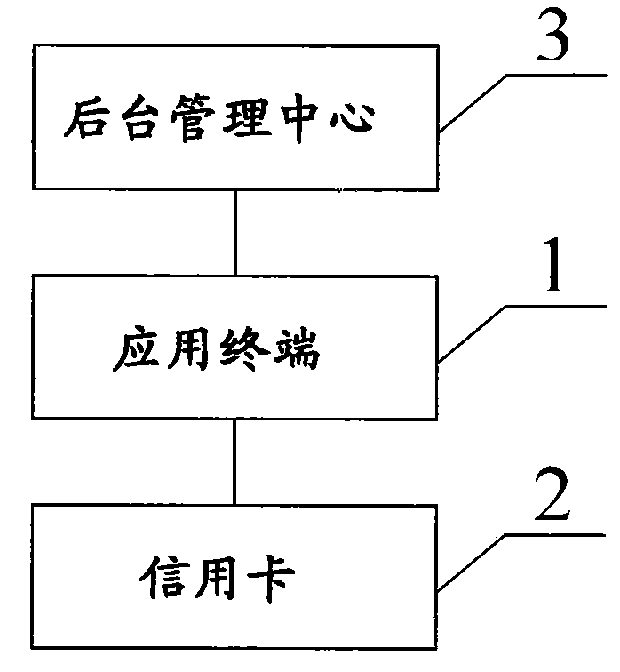 Anti-theft mode of credit card type identity authorization