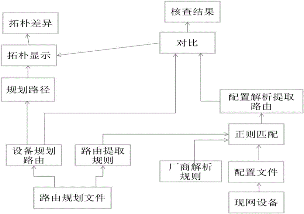 Method for compliance check of data configuration of PTN L3 (Packet Transport Network Layer3) network based on regularization algorithm