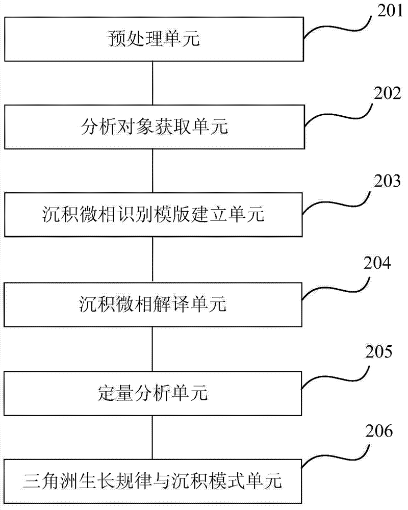 Method and device for obtaining growth law and sedimentary model of shallow water lake basin delta