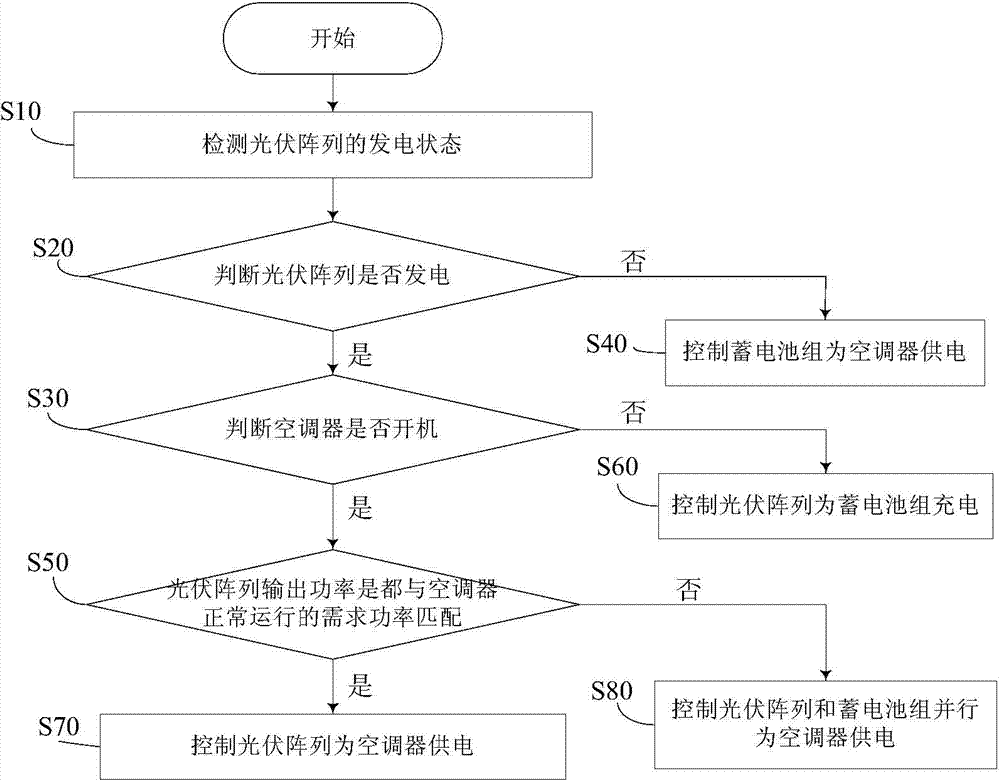 Off-network photovoltaic air-conditioning system and power supply control method thereof