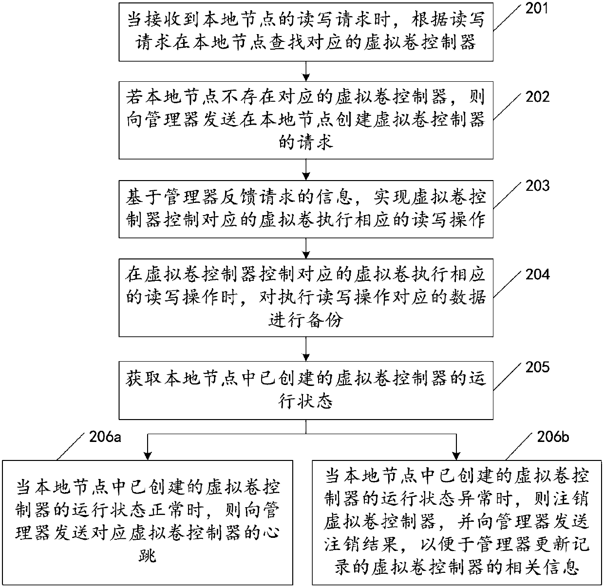 Data read-write control method and system based on hyper-converged storage system and terminal