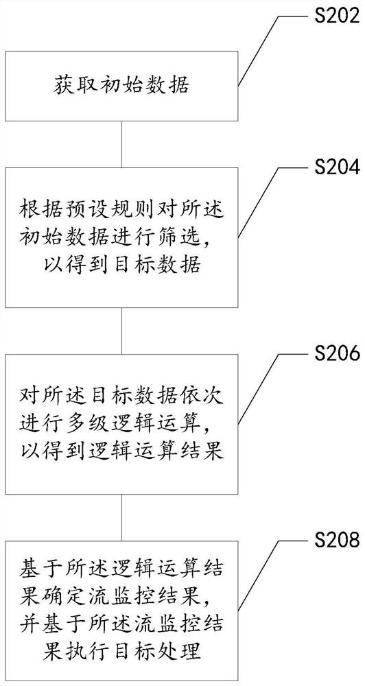 Flow monitoring method and device, programmable chip, storage medium and electronic device