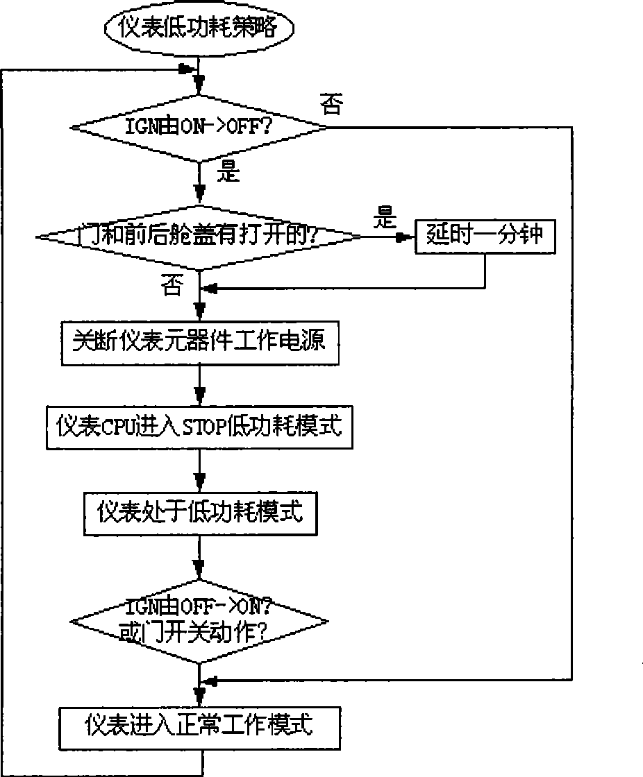 Automobile digitalization instrument controlling and displaying method and device
