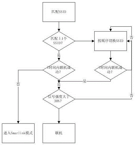 Network configuration method for network household appliance
