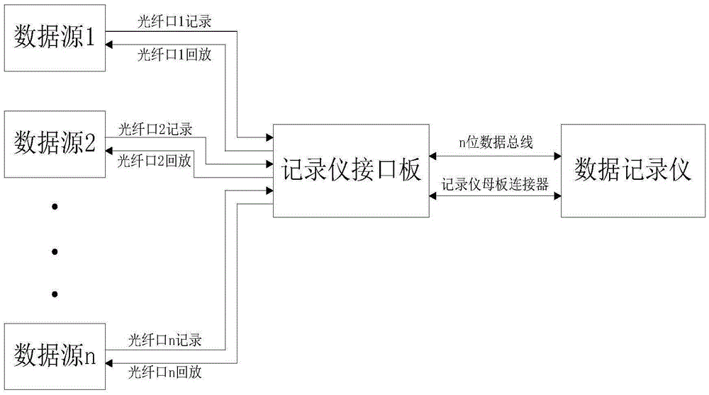 FPGA based multi-channel data recording and playback method