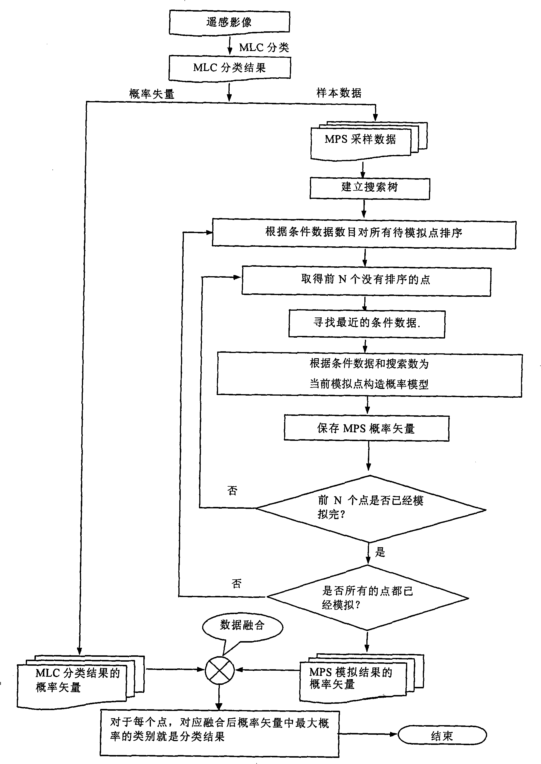 Classification method for syncretizing optical spectrum information and multi-point simulation space information