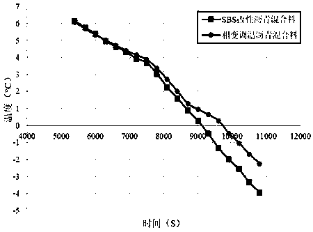 Composite phase change material and preparation method thereof as well as bituminous mixture