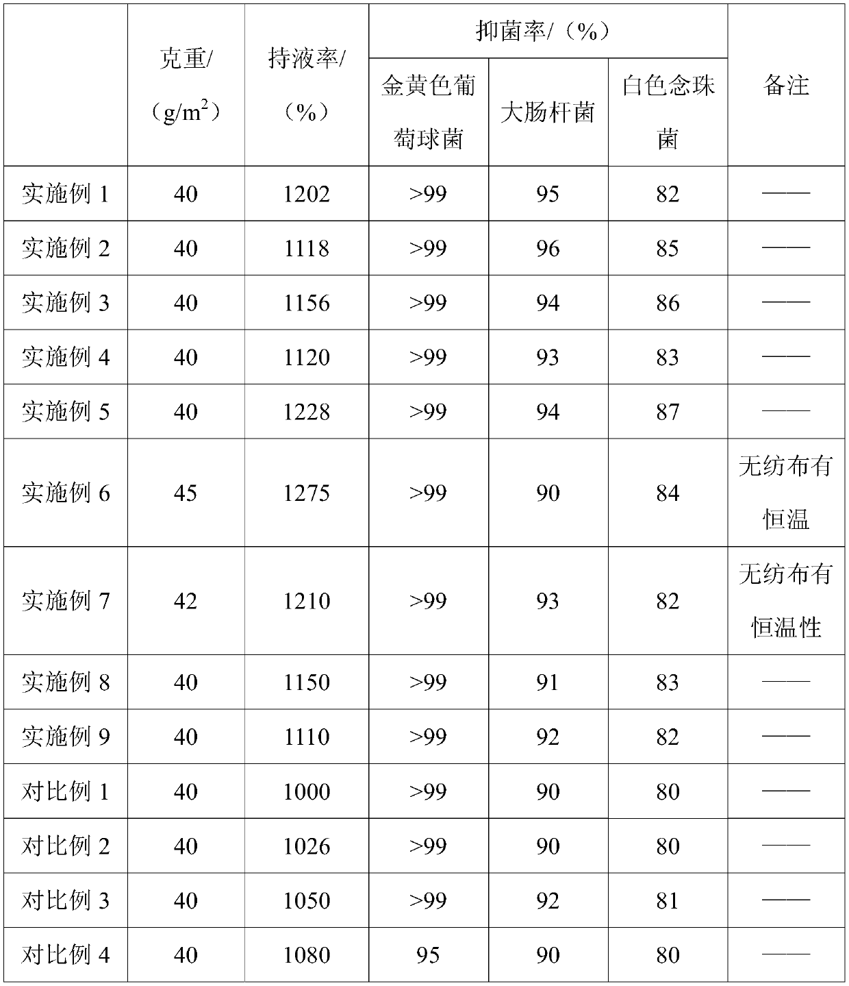 A kind of spunlace non-woven fabric, its preparation method and application