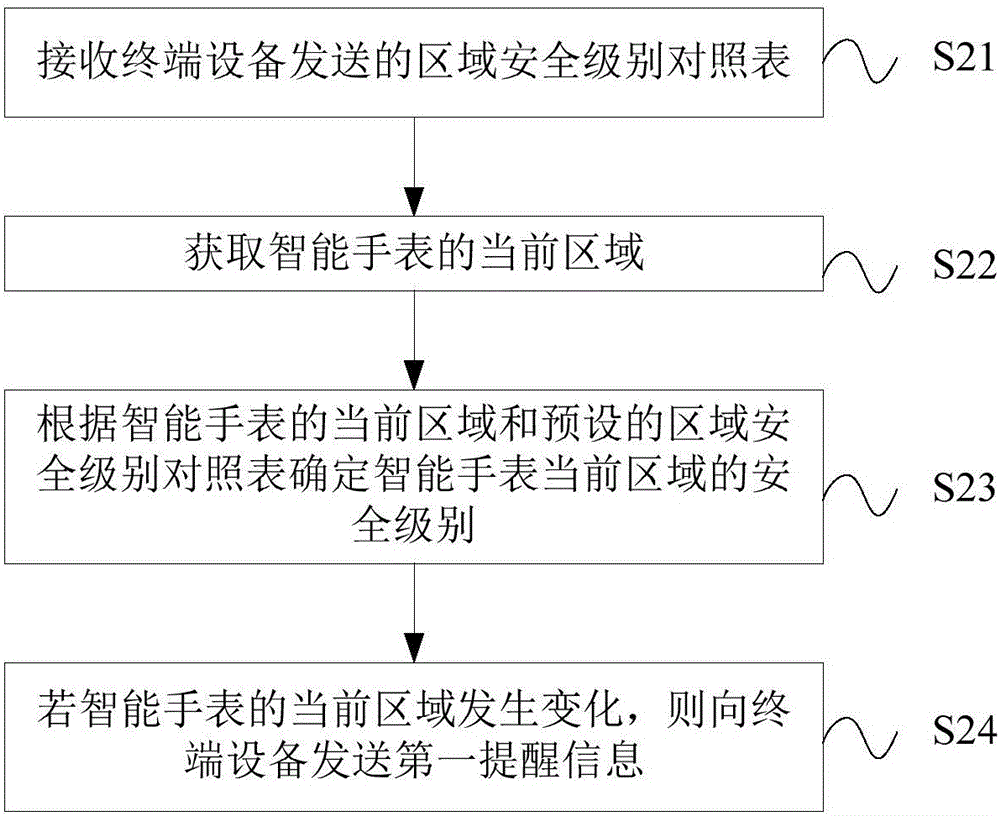 Position prompting method and position prompting device