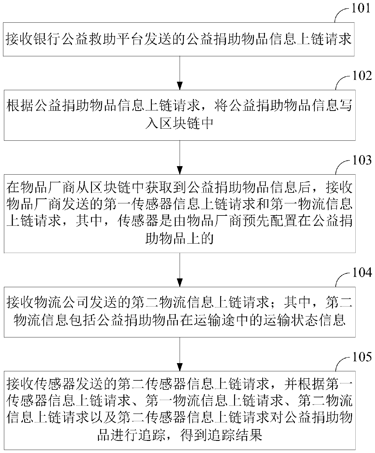 Public welfare donation article tracking method and device based on block chain and Internet of Things