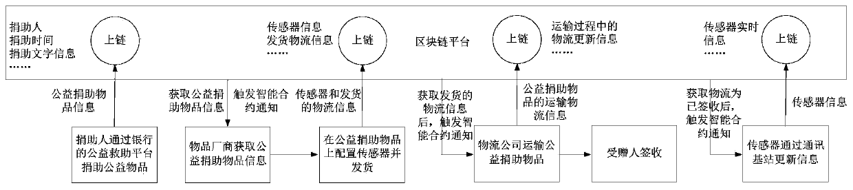 Public welfare donation article tracking method and device based on block chain and Internet of Things