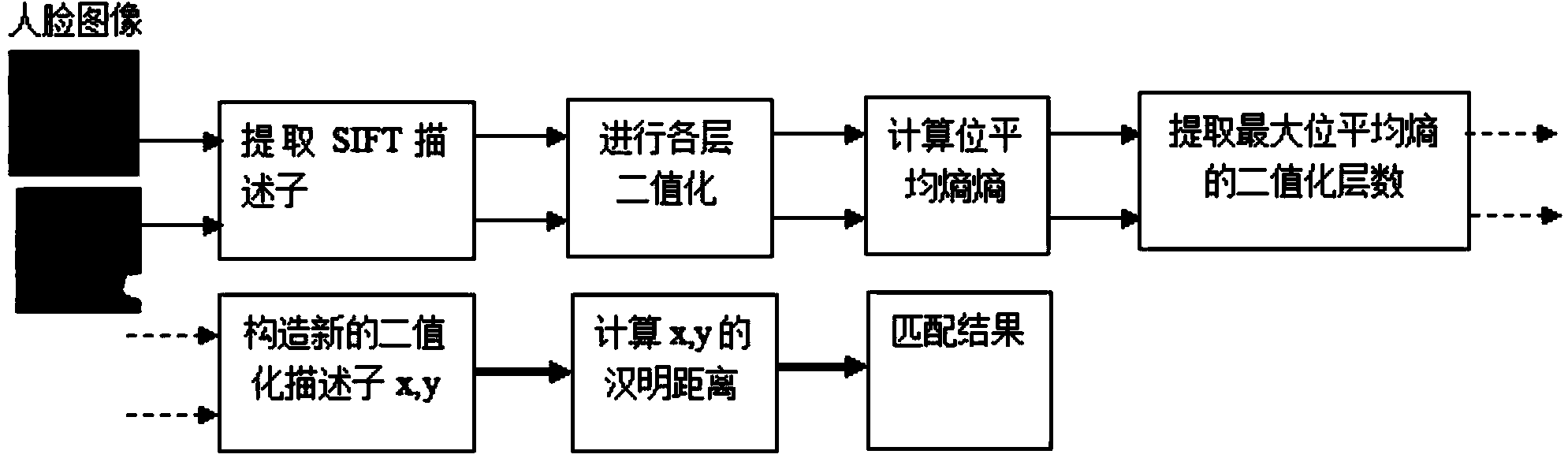 Maximum average entropy-based scale-invariant?feature?transform (SIFT) descriptor binaryzation and similarity matching method