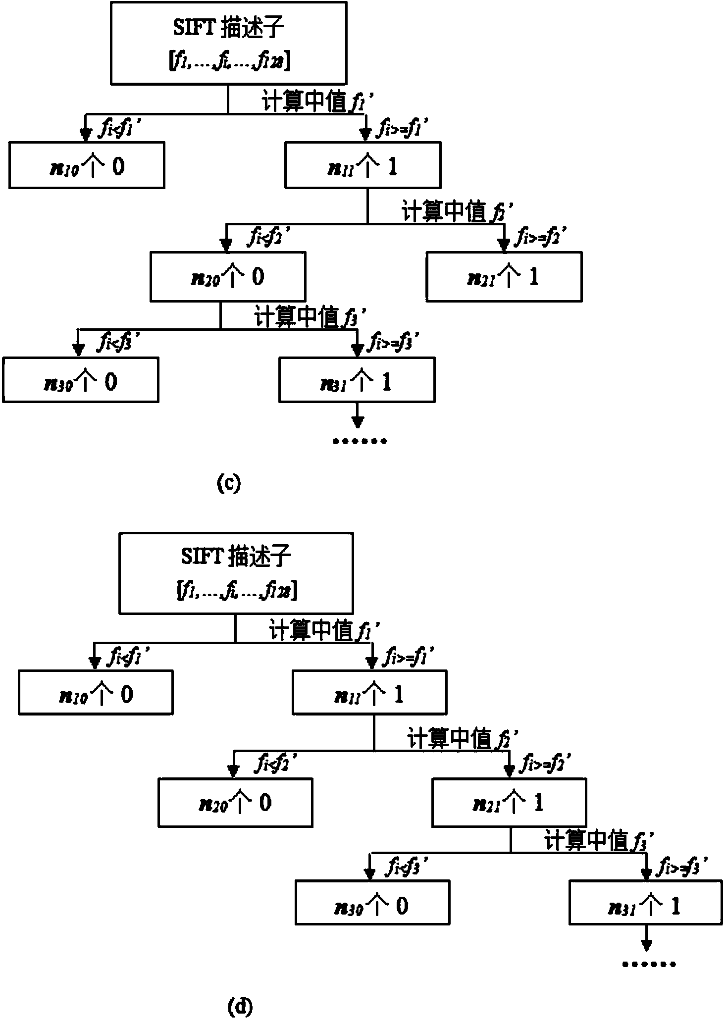 Maximum average entropy-based scale-invariant?feature?transform (SIFT) descriptor binaryzation and similarity matching method