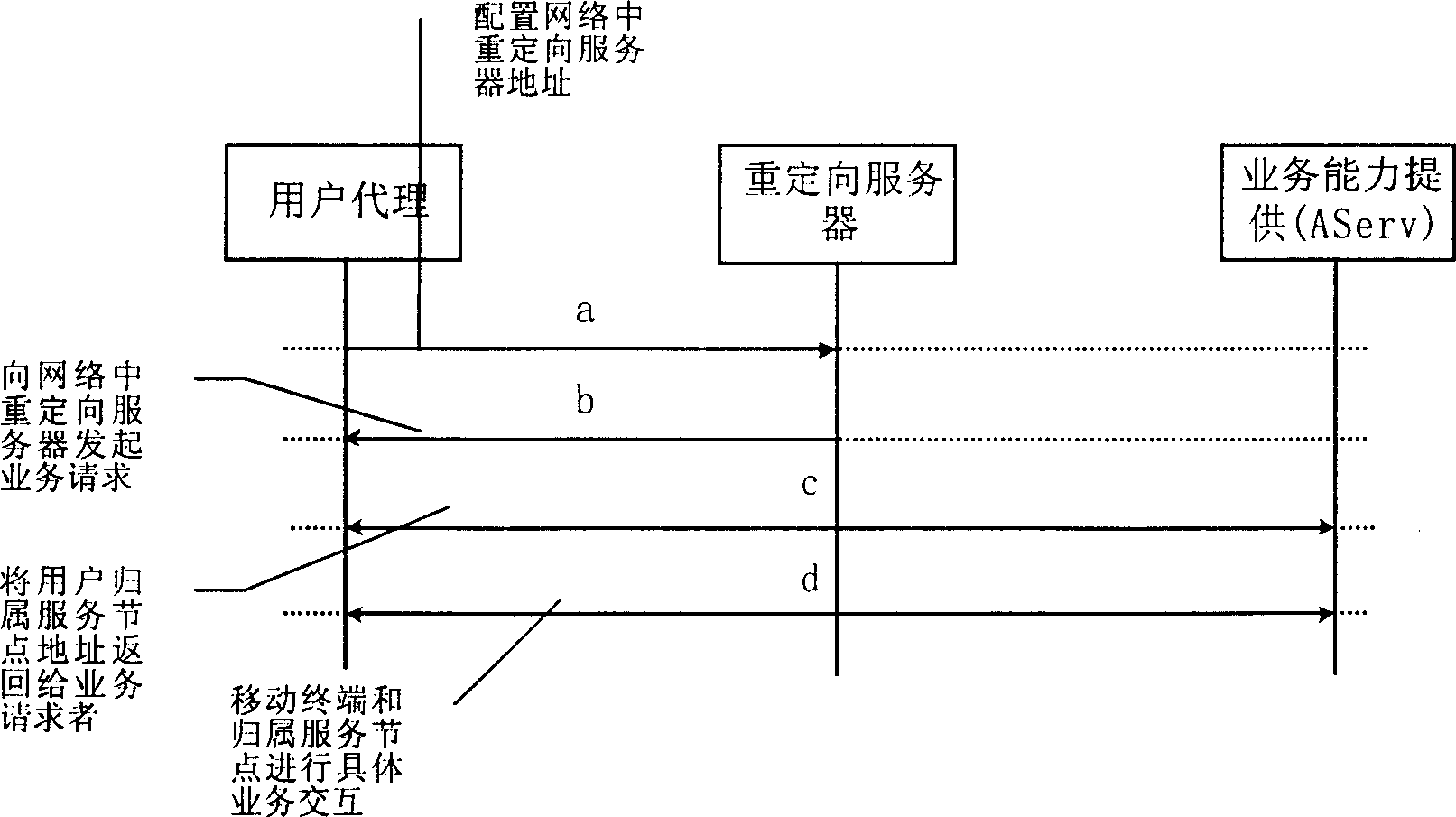 General redirection method in use for wireless data service