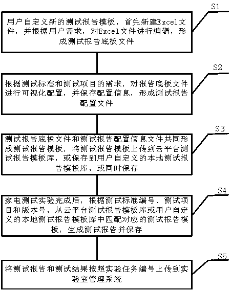 Internet of Things-oriented household appliance test report generation and interaction method and device
