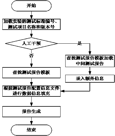 Internet of Things-oriented household appliance test report generation and interaction method and device