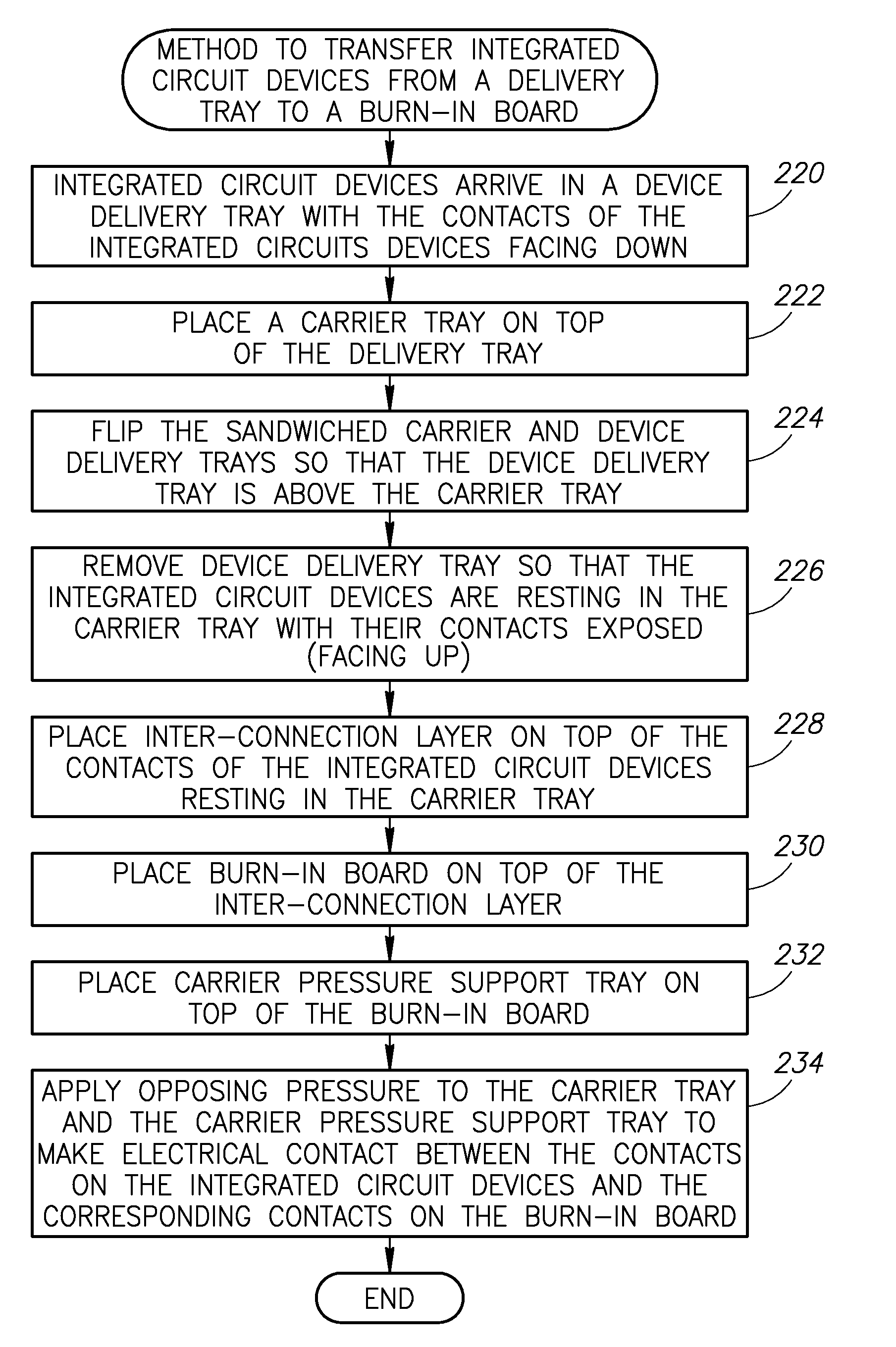 Burn-in-board architecture and integrated circuit device transfer method