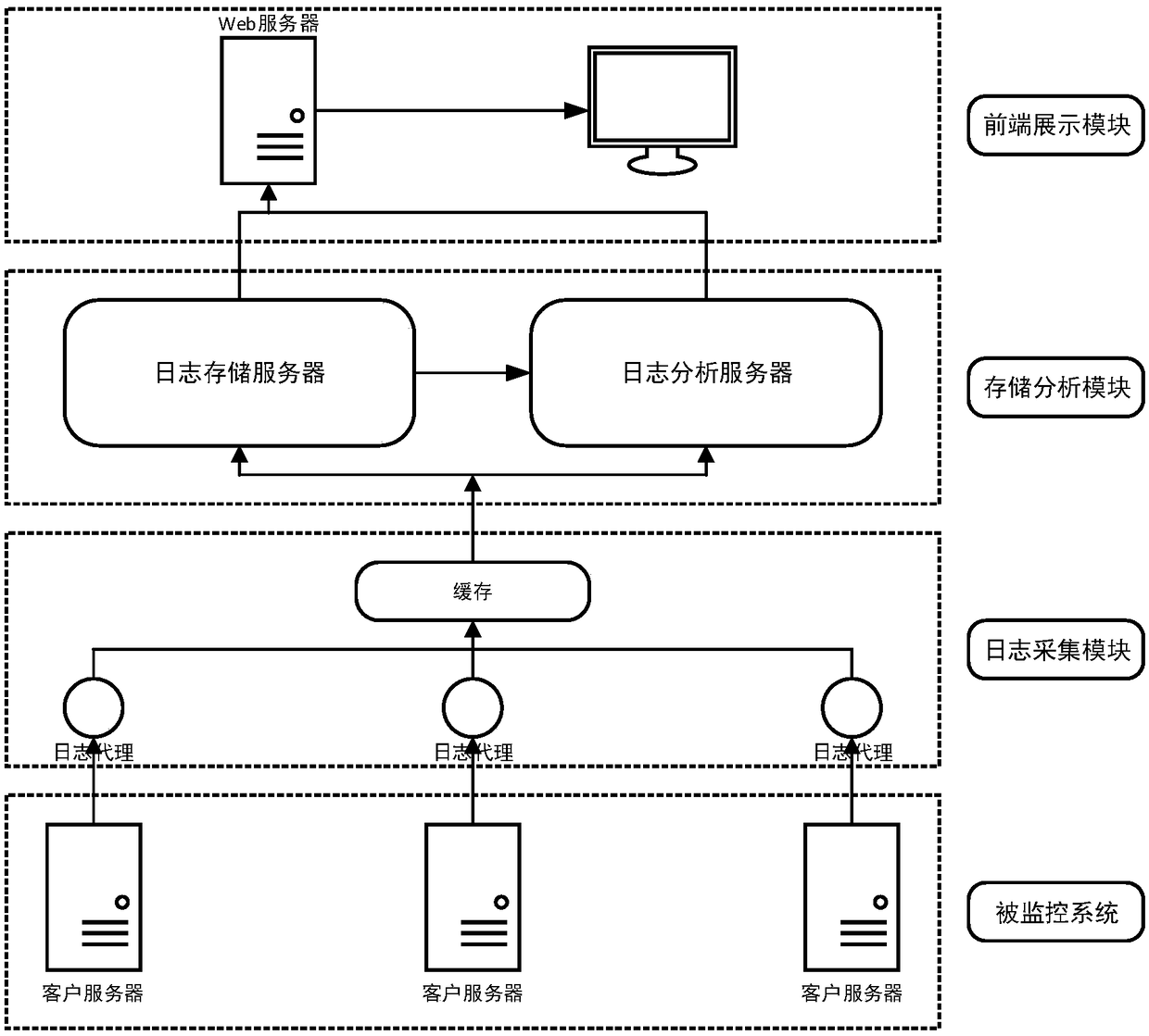 Log Monitoring Method Based on Behavioral Anomaly Detection