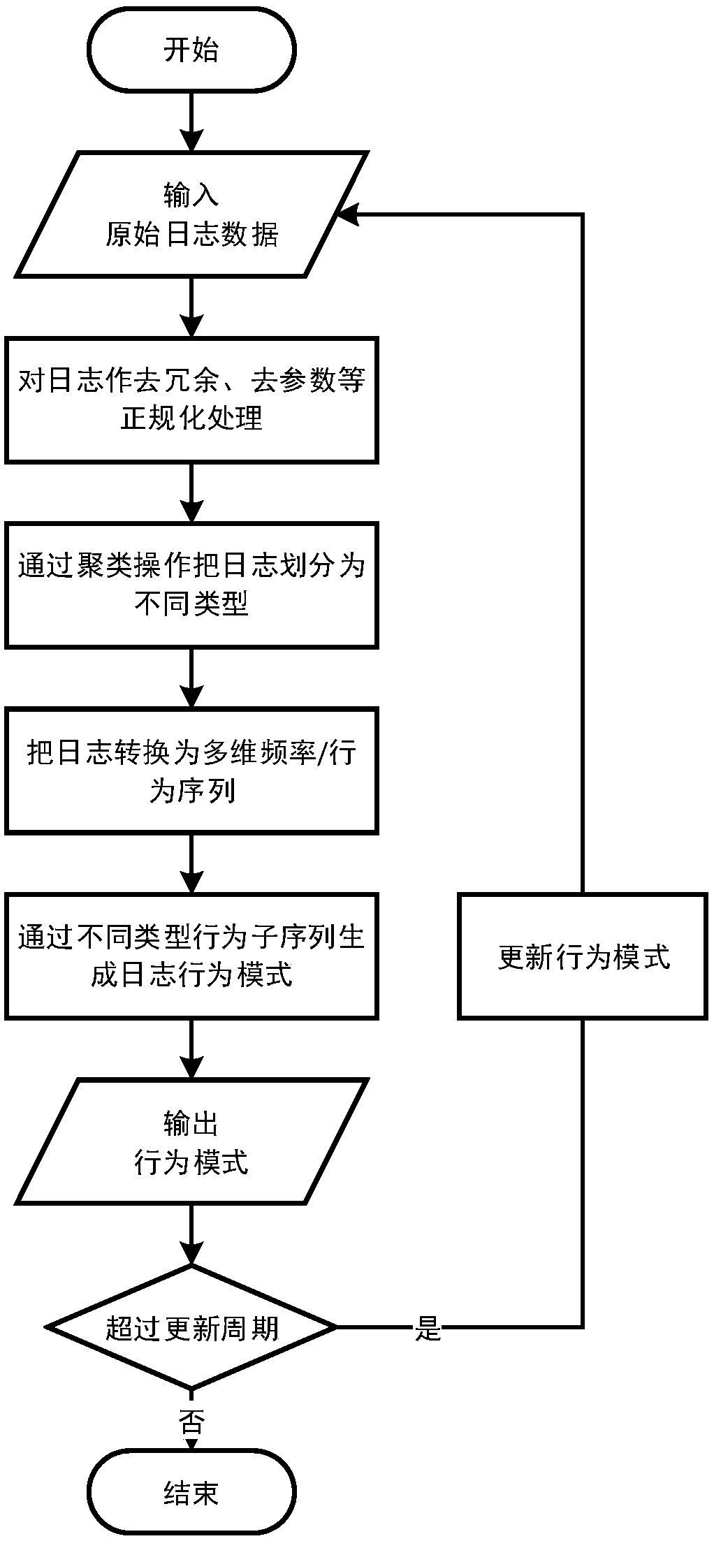 Log Monitoring Method Based on Behavioral Anomaly Detection