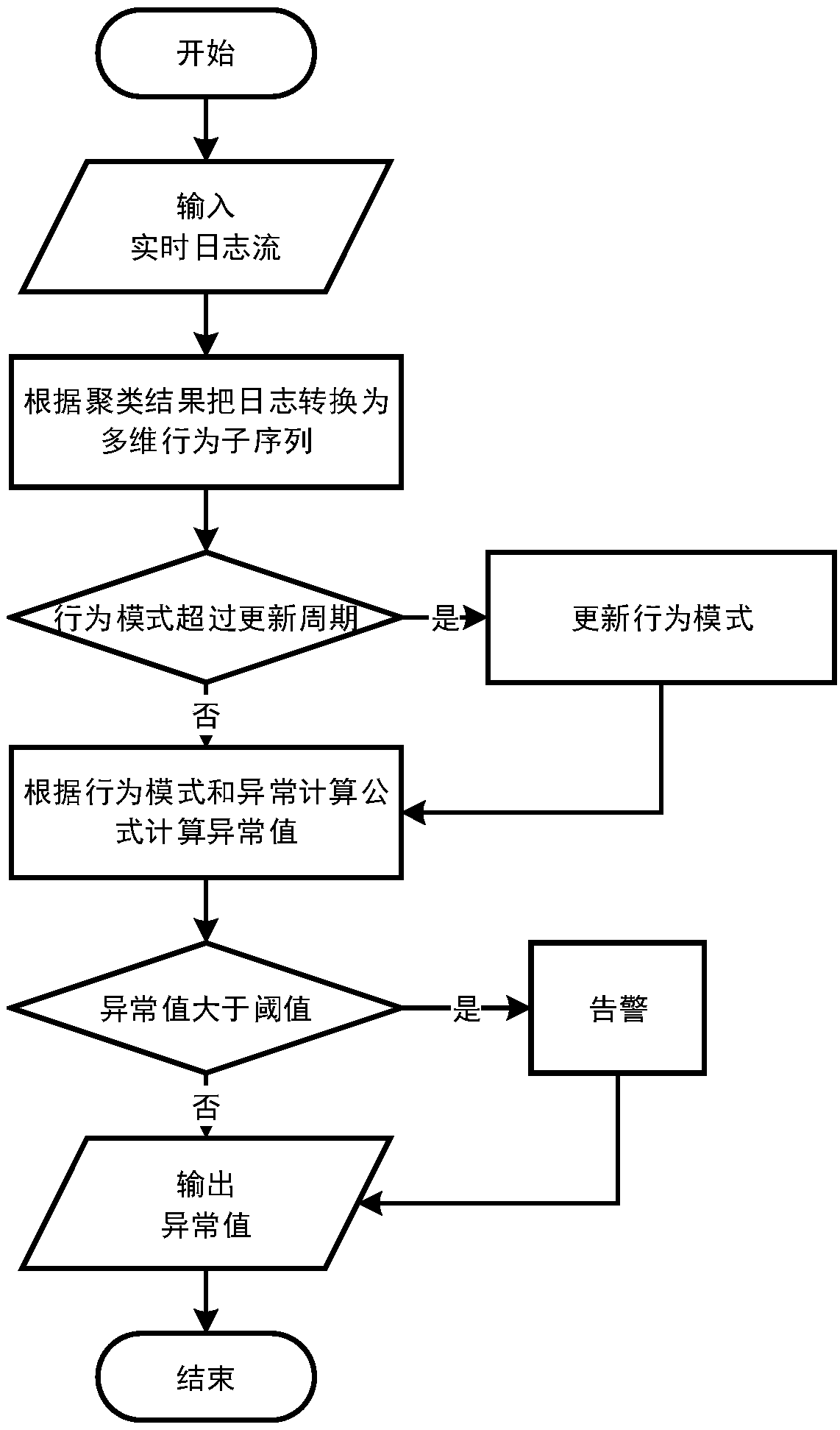 Log Monitoring Method Based on Behavioral Anomaly Detection