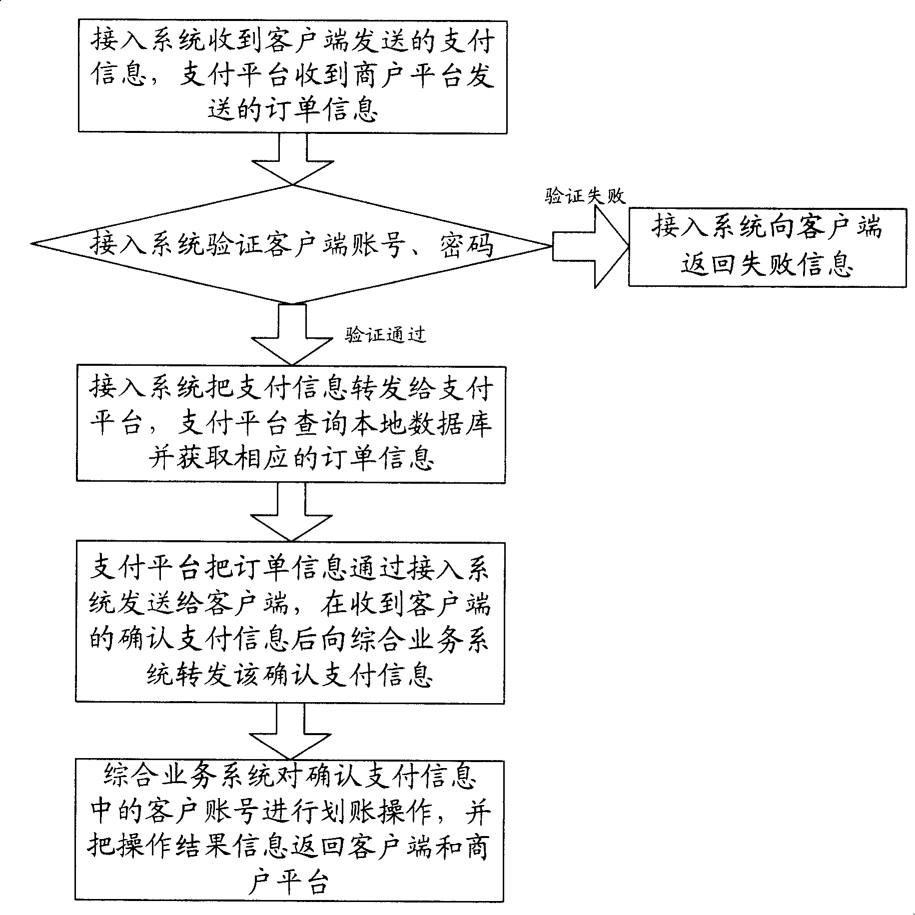 Payment information processing method based on order slip