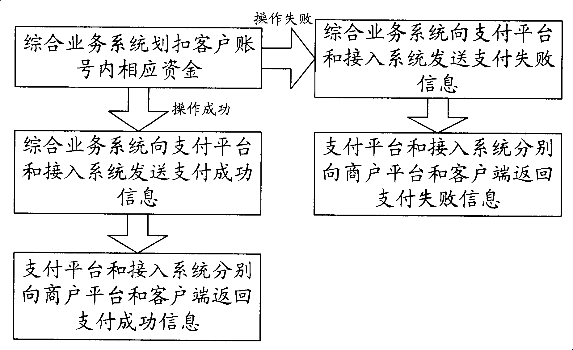 Payment information processing method based on order slip