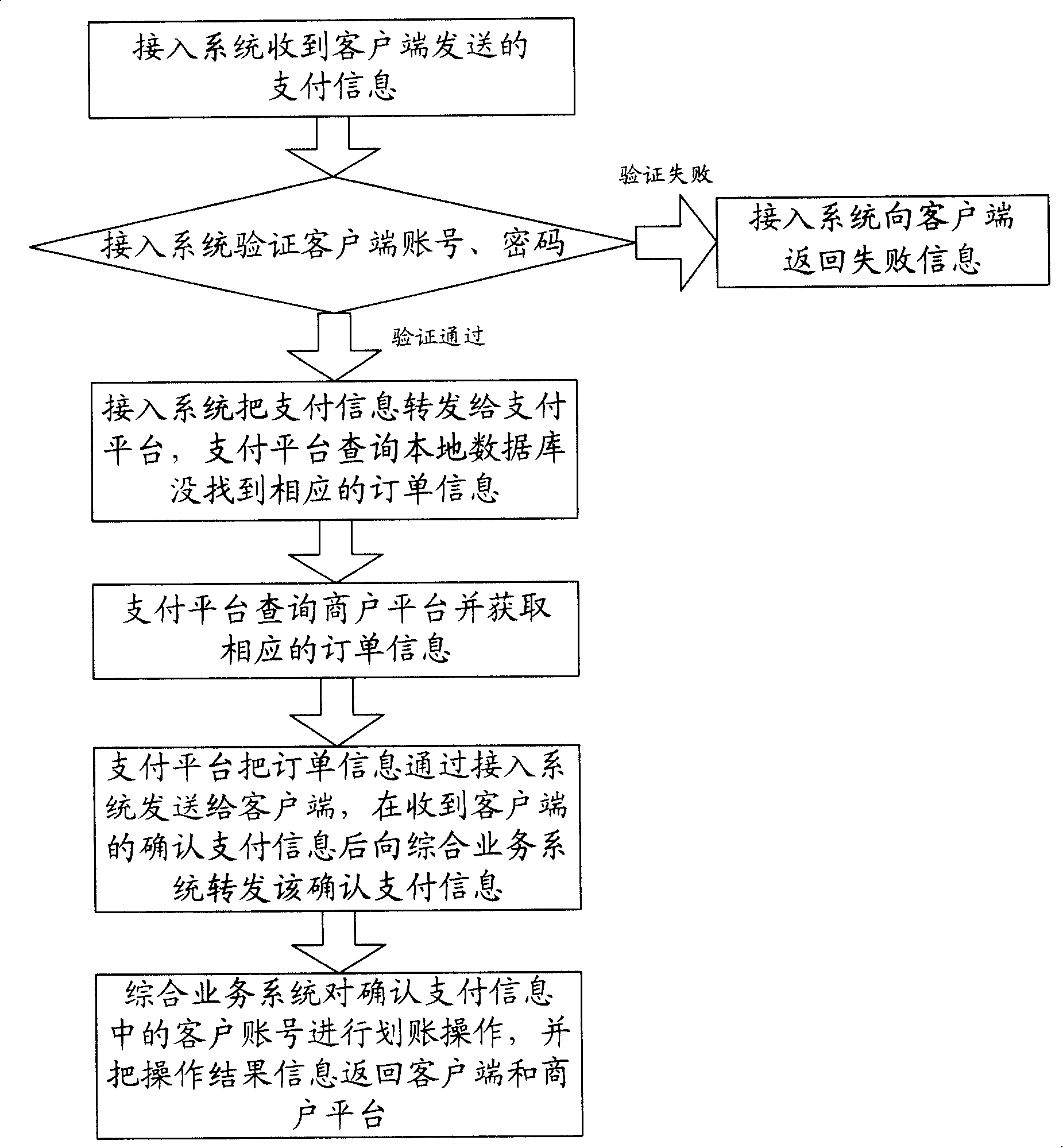 Payment information processing method based on order slip