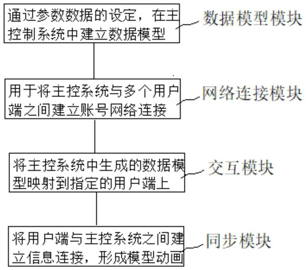 Interaction system based on remote synchronization