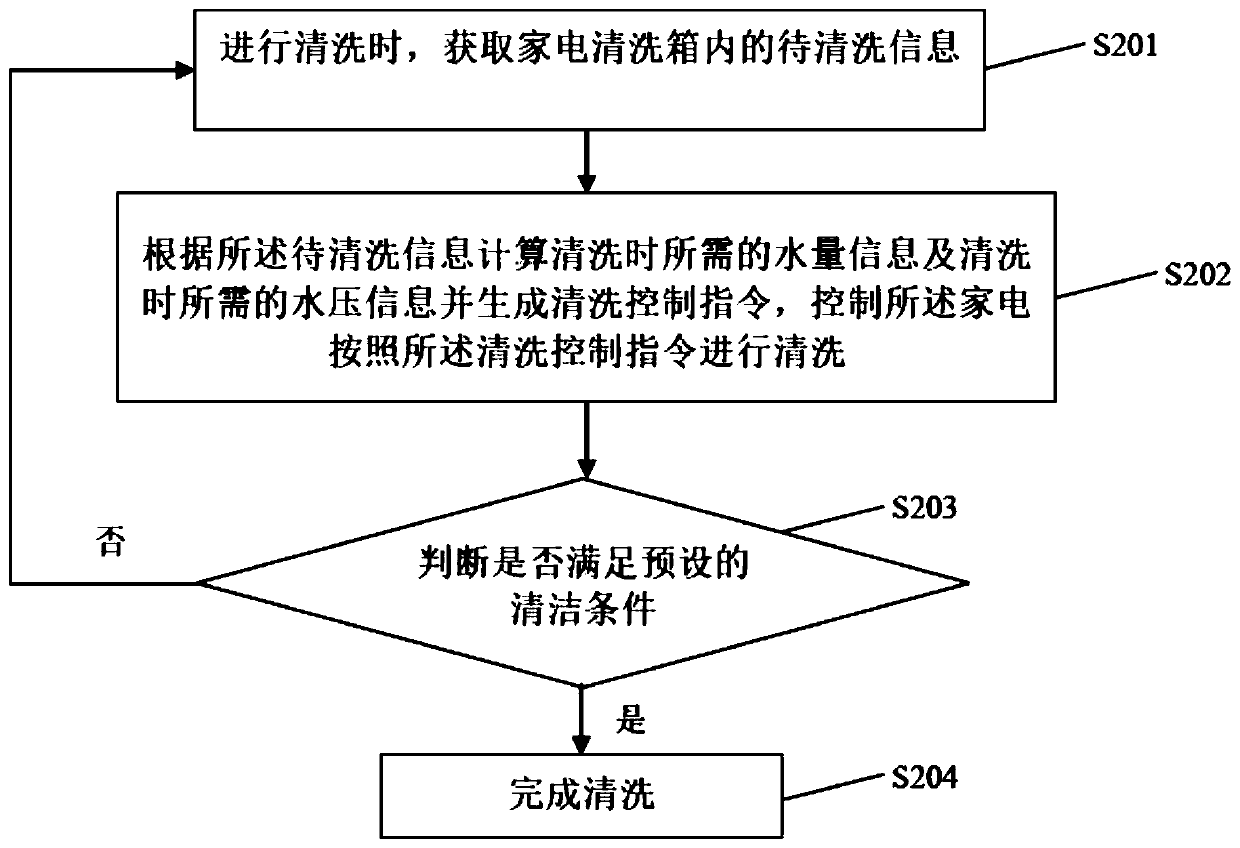 Cleaning control method for home appliance cleaning box and home appliance