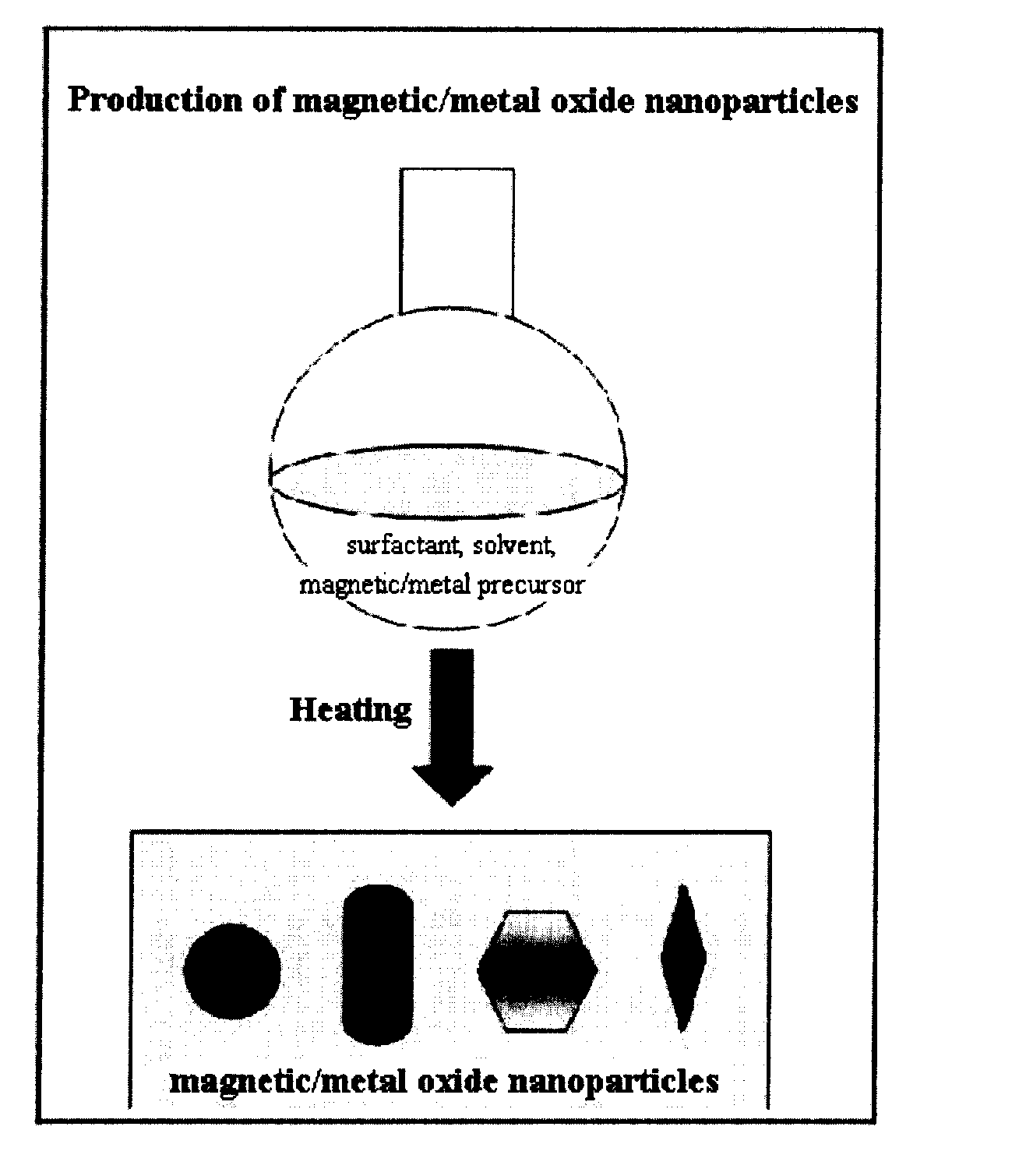 Preparation Method of Magnetic and Metal Oxide Nanoparticles