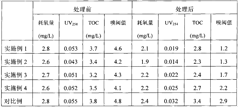 UV/H*O* advanced oxidized water treatment equipment and treatment method