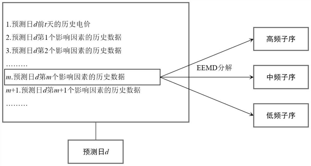 Day-ahead electricity price prediction method based on EEMD-CNN + SAE-RFR hybrid algorithm