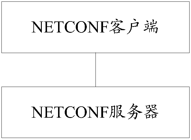 Configuration management method and device