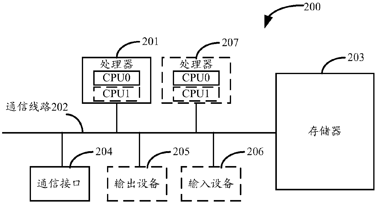 Configuration management method and device